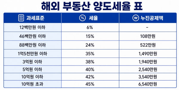 [땅집고] 해외 부동산 양도세율 표. /이지은 기자