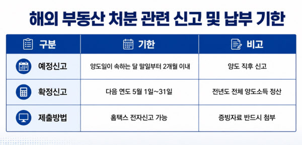 [땅집고] 해외 부동산 처분 관련 신고 및 납부 기한. /이지은 기자