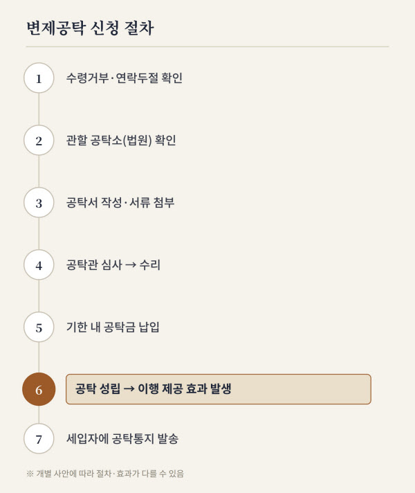 [땅집고] 변제공탁 신청 절차와 효과./그래픽=클로드