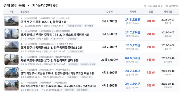 [땅집고] 오는 9월 7~11일 입찰을 진행하는 수도권 주요 지역 지식산업센터 추천 경매 물건 리스트. / 땅집고옥션