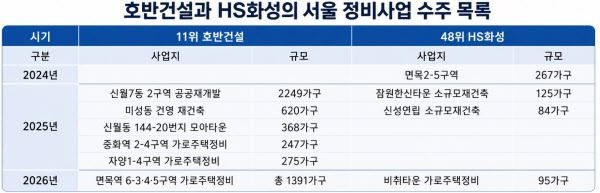 [땅집고] 호반건설과 HS화성의 2024~2026년 서울 정비사업 시공권 수주 목록. /이지은 기자