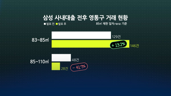 [땅집고] 삼성전자 임직원 대출 발표 전후 수원 영통구 거래 현황./채지원 기자