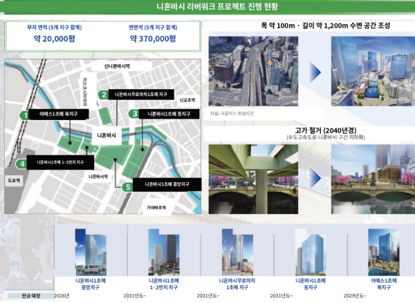 니혼바시 고가도로 철거와 연계해 진행중인 주변지역 재개발 사업들. 공중권 거래로 400억엔의 자금을 조달했다.