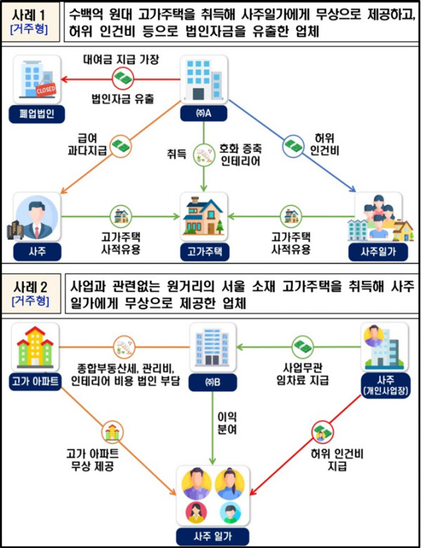 [땅집고] 국세청이 소개한 법인 명의 고가 주택 사적 유용 사례. /국세청