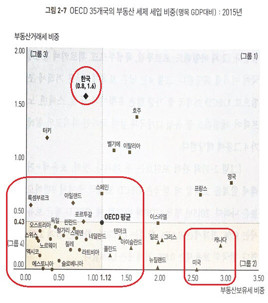 [땅집고] 국회예산정책처가 조사한 OECD 35개 국 부동산 세제 세입 비중．2015년 기준 한국은 보유세 비중이 낮고 거래세 비중이 높고， 유럽 대부분 국가는 보유세 거래세가 모두 낮다．우리나라는 보유세 인상으로 보유세와 거래세 모두 높은 수준이 됐을 것으로 추정된다．／최병천 교수 제공