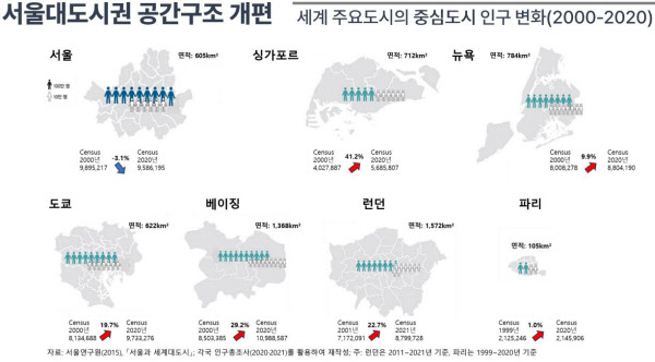 [땅집고] 이창무 교수에 따르면, 2000년부터 2020년까지 서울의 중심도시 인구는 989만명에서 958만명으로 3.1% 감소했다. 주요 대도시 가운데 20년 동안 중심도시 인구가 감소한 곳은 서울이 유일하다는 점에 주목했다.