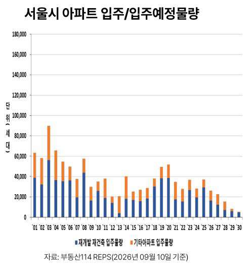 [땅집고] 2025년을 기점으로 서울 아파트 입주 물량이 지속적으로 감소할 예정이다.