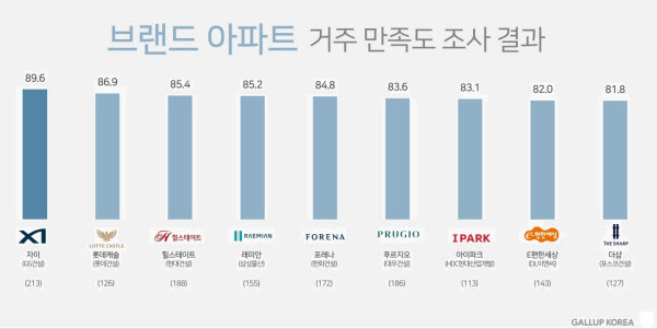 [땅집고] 땅집고와 한국갤럽이 진행한 '2026 브랜드아파트 체감품질 만족도 조사(ABQI)'에서 GS건설이 89.6점으로 종합 1위를 차지했다. /한국갤럽
