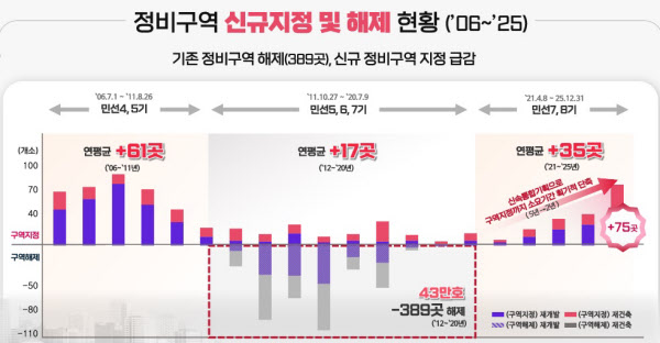[땅집고] 서울시 정비구역 신규 지정 및 해제 현황. /서울시