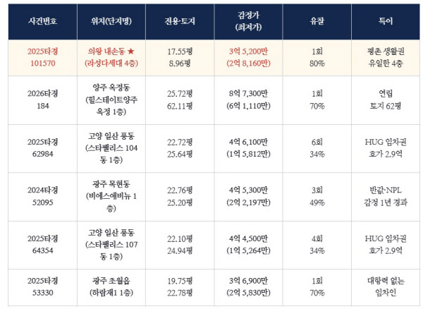 [땅집고] 오는 9월 21~23일 입찰을 진행하는 수도권 주요 지역 빌라·연립 추천 경매 물건 리스트. / 땅집고옥션