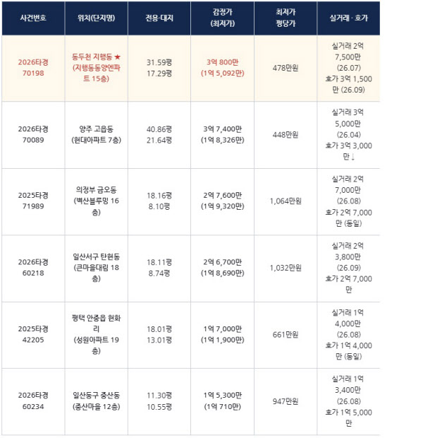 [땅집고] 오는 9월 29일 입찰을 진행하는 경기 주요 지역 1억대 소액 아파트 추천 경매 물건 리스트. / 땅집고옥션