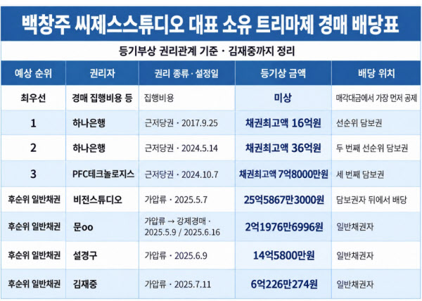 [땅집고] 백창주 씨제스스튜디오 대표 소유 ‘트리마제’가 경매에서 약 58억원대에 낙찰되면서 예상되는 배당표. /이지은 기자