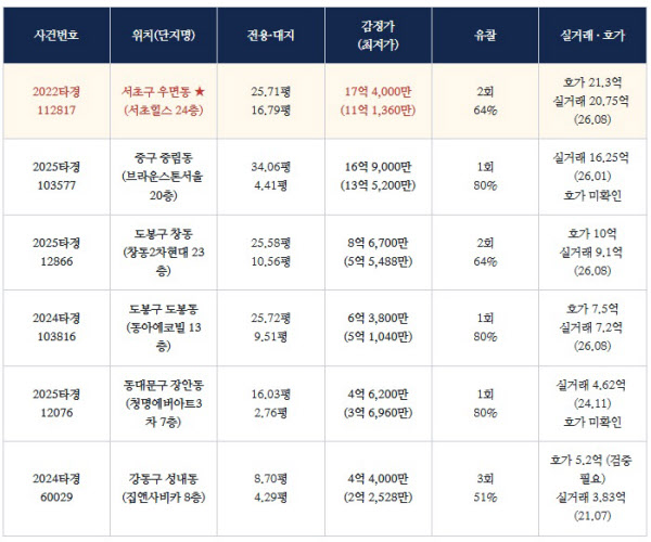 [땅집고] 오는 9월 28일부터 10월 1일까지 입찰을 진행하는 서울 주요 지역 아파트 추천 경매 물건 리스트. / 땅집고옥션