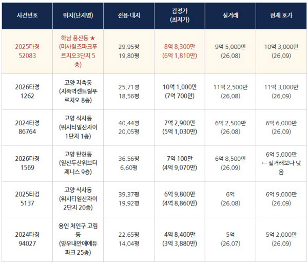 [땅집고] 오는 9월 28~29일 입찰을 진행하는 경기 주요 지역 아파트 추천 경매 물건 리스트. / 땅집고옥션