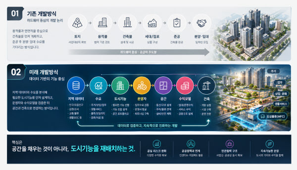 [땅집고] 도심복합개발을 추진할 때 기존 개발과 미래 개발 방식의 차이점. /AI생성형 이미지