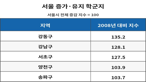 땅집고] 2008년 대비 2025년 고1 입학생 지수 (서울 평균 100 기준) /자료=메가스터디교육 입시전략연구소