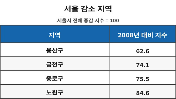 [땅집고] 2008년 대비 2025년 고1 입학생 지수 (서울 평균 100 기준) /자료=메가스터디교육 입시전략연구소