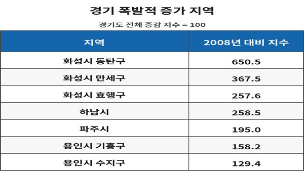 [땅집고] 2008년 대비 2025년 고1 입학생 지수 (경기 평균 100 기준) /자료=메가스터디교육 입시전략연구소