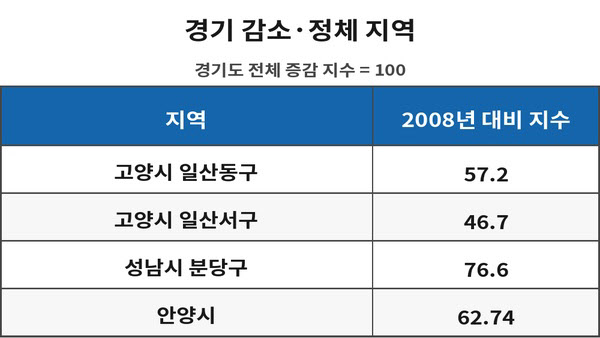 [땅집고] 2008년 대비 2025년 고1 입학생 지수 (경기 평균 100 기준)·1기 신도시 /자료=메가스터디교육 입시전략연구소