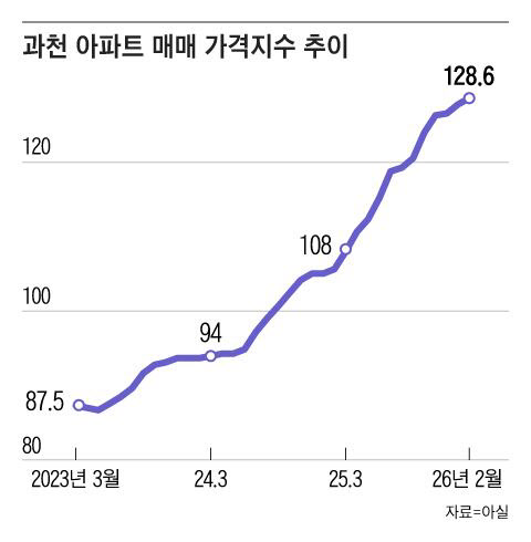 [땅집고] 과천 아파트 매매 가격지수 추이/그래픽=조선미디어랩 김영재