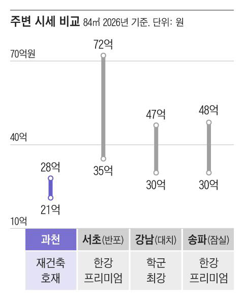 [땅집고] 주변 시세 비교(2026년 기준) /그래픽=조선디자인랩 김영재