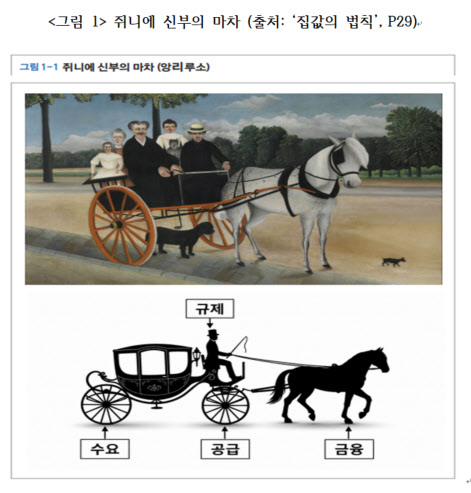 집값은 규제, 수요, 공급, 금융의 4가지에 의해 좌우된다./