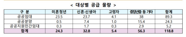 [땅집고] 주거안정플랜 대상별 공급물량./국토부