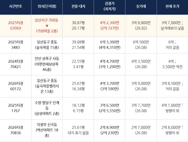 [땅집고] 오는 9월 29일 입찰을 진행하는 경기 주요 지역 아파트 추천 경매 물건 리스트. / 땅집고옥션