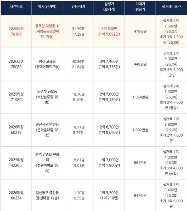 [땅집고] 오는 9월 29일 입찰을 진행하는 경기 주요 지역 1억대 소액 아파트 추천 경매 물건 리스트. / 땅집고옥션