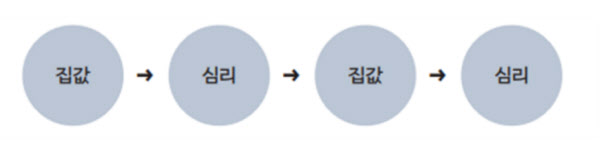 집값은 심리에 의해 큰 영향을 받는다/'집값의 법칙'