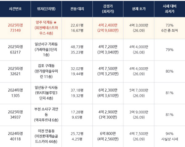 [땅집고] 오는 9월 30일 입찰을 진행하는 경기 주요 지역 아파트 추천 경매 물건 리스트. / 땅집고옥션