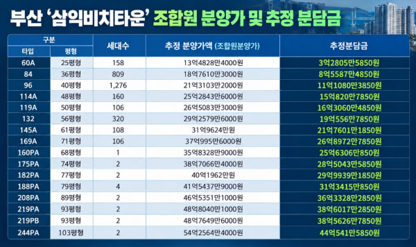 [땅집고] 부산 ‘삼익비치타운’ 조합원 분양가 및 추정 분담금 정리. /이지은 기자