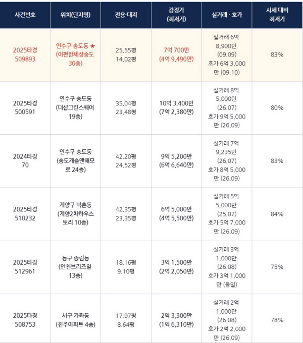 [땅집고] 오는 9월 29일부터 10월 1일까지 입찰을 진행하는 인천 주요 지역 아파트 추천 경매 물건 리스트. / 땅집고옥션