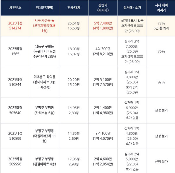 [땅집고] 오는 10월 1일 입찰을 진행하는 인천 주요 지역 아파트 추천 경매 물건 리스트. / 땅집고옥션