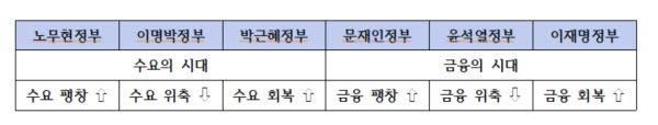 출처= 책《집값의 법칙》