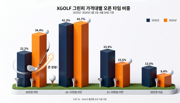 [땅집고] 엑스골프(XGOLF)가 2025년과 2026년 각각 1월 1일부터 9월 28일까지 플랫폼에 공개한 골프장 예약 시간대를 그린피 가격대별로 분석한 결과, 10만원 미만 가격대의 비중은 지난해 22.2%에서 올해 34.4%로 12.1%포인트 확대됐다. /엑스골프