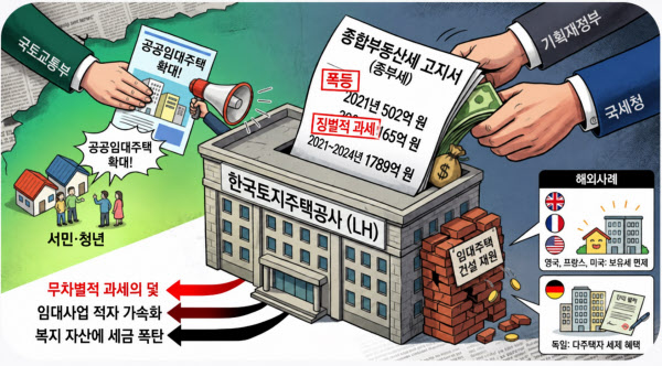 [땅집고] 서민임대주택사업으로 매년 적자를 보고 있는 LH도 정부에 종부세를 내고 있다./생성형 AI제작