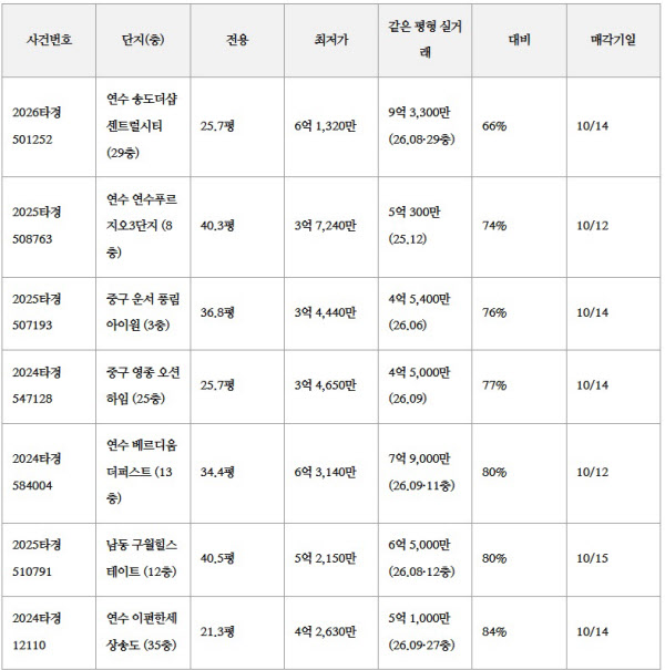 [땅집고] 오는 10월 12~15일 입찰을 진행하는 인천 주요 지역 아파트 추천 경매 물건 리스트. / 땅집고옥션