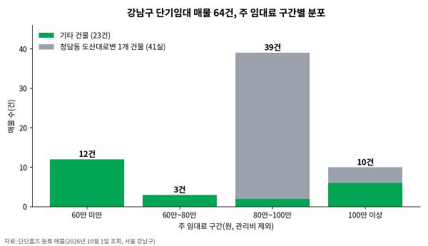 [땅집고] 강남구 단기임대 매물 64건의 주 임대료 구간별 분포. 80만~100만원 구간 39건 가운데 37건이 청담동 한 건물 물량이다. /단단홈즈