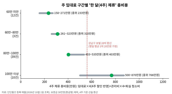 [땅집고] 주 임대료 구간별 4주 체류 총비용. 점은 중위값, 막대는 최저~최고 범위. 붉은 점선은 강남구 호텔 평일 평균 요금으로 28박을 묵을 때 비용이다. /단단홈즈