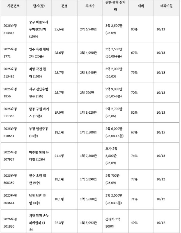 [땅집고] 오는 10월 12~15일 입찰을 진행하는 인천 주요 지역 1억~2억대 소액 아파트 추천 경매 물건 리스트. / 땅집고옥션