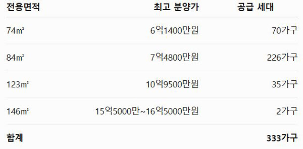 [땅집고] 쌍용 더 플래티넘 한강 면적별 분양가와 공급 세대.