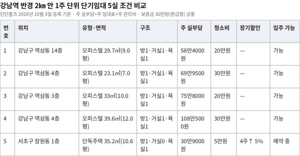 [땅집고] 강남역 주변 단기임대 5개 매물 비교./단단홈즈