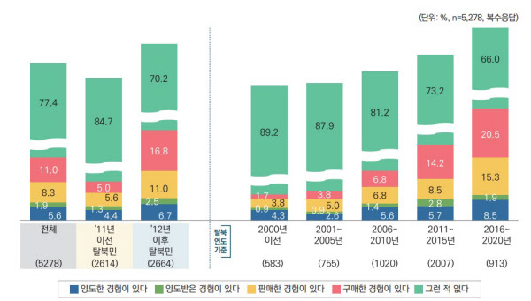 [땅집고] '북한 경제사회 실태 인식보고서' 내 북한의 주택 양도 매매 경험 유무. /통일부