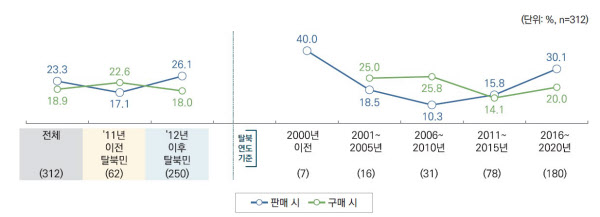 [땅집고] '북한 경제사회 실태 인식보고서' 내 북한의 주택 매매 시 중개인 도움을 받은 경우. /통일부