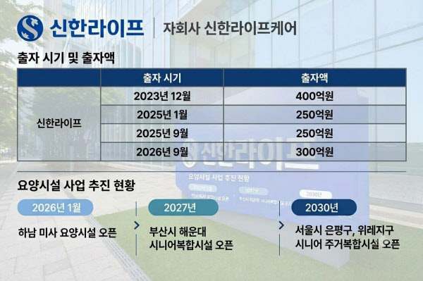 [땅집고] 신한라이프가 자회사 신한라이프에 출자한 시기 및 액수 내역. 신한라이프케어는 요양시설 사업 추진에 박차를 가하고 있다. /재미나이