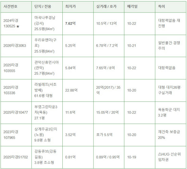 [땅집고] 오는 10월 19~23일 입찰을 진행하는 서울 주요 지역 아파트 추천 경매 물건 리스트. / 땅집고옥션