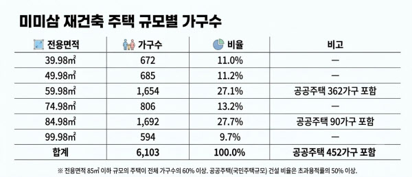 [땅집고] 미미삼 재건축 주택 규모별 가구수. /월계시영고층아파트 재건축사업 조합