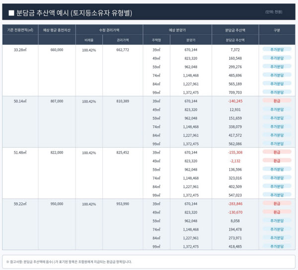 [땅집고] 미미삼 분담금 추산액 예시. /월계시영고층아파트 재건축사업 조합