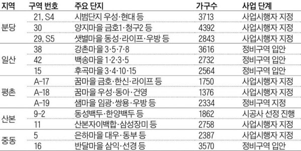 [땅집고] 1기 신도시 재건축 선도지구 사업 현황